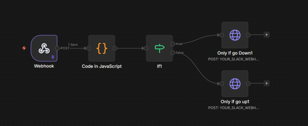 n8n workflow diagram showing Uptime Kuma webhook to Slack alert automation